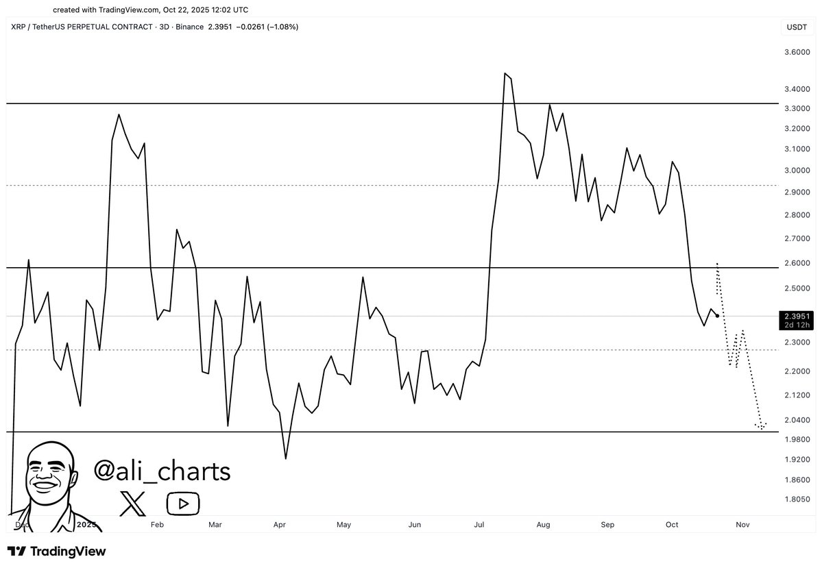 Цена XRP в 3D-таймфрейме