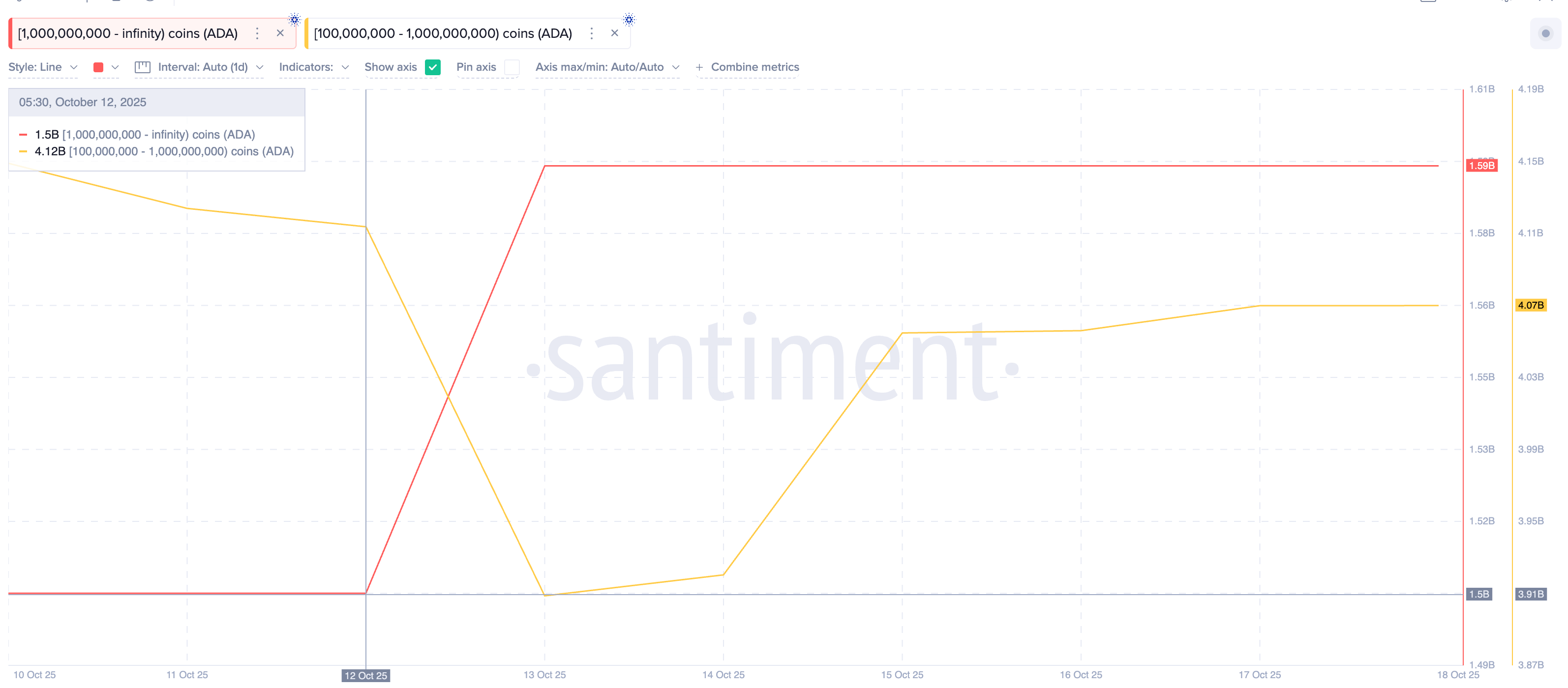 Накопление ADA