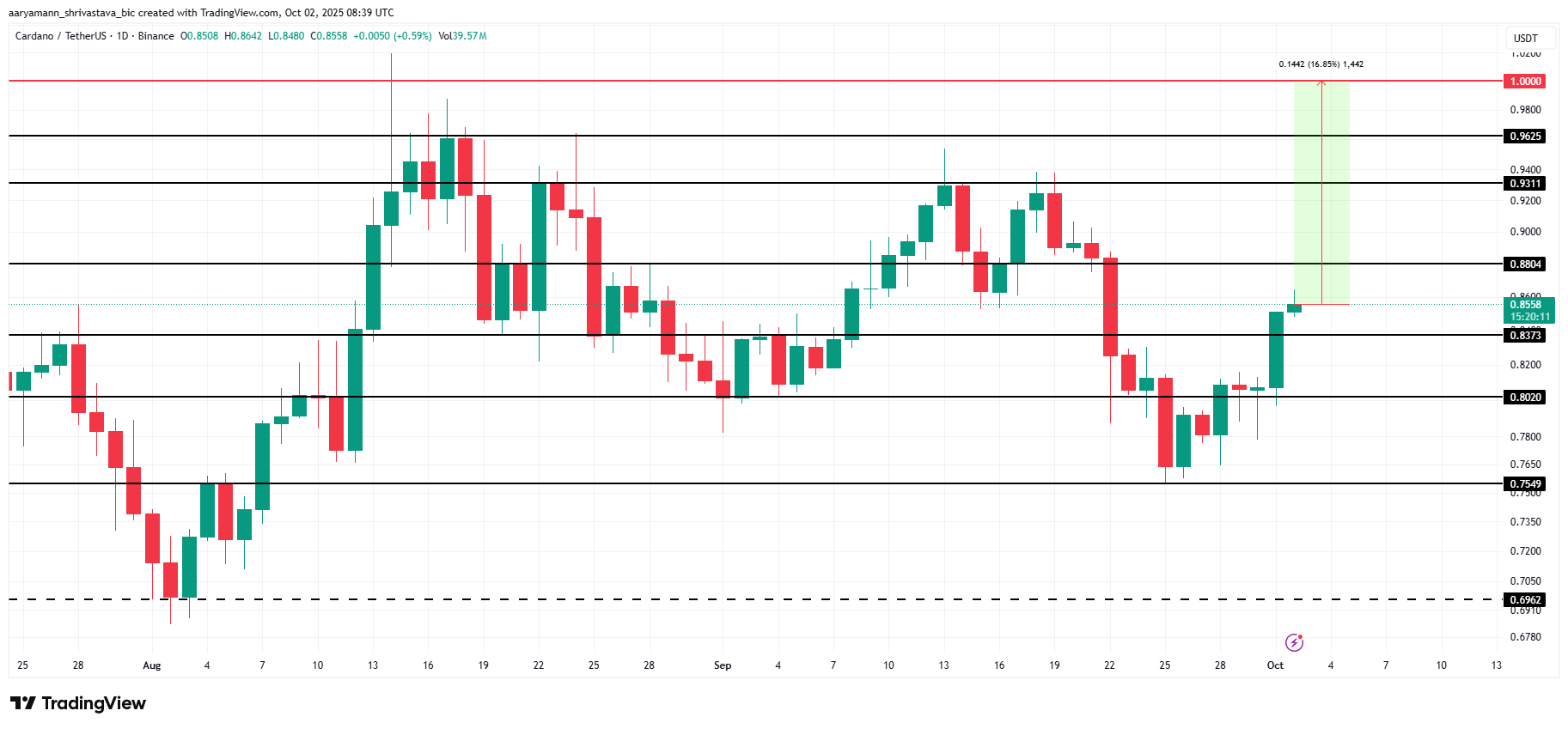 Анализ цены Cardano.