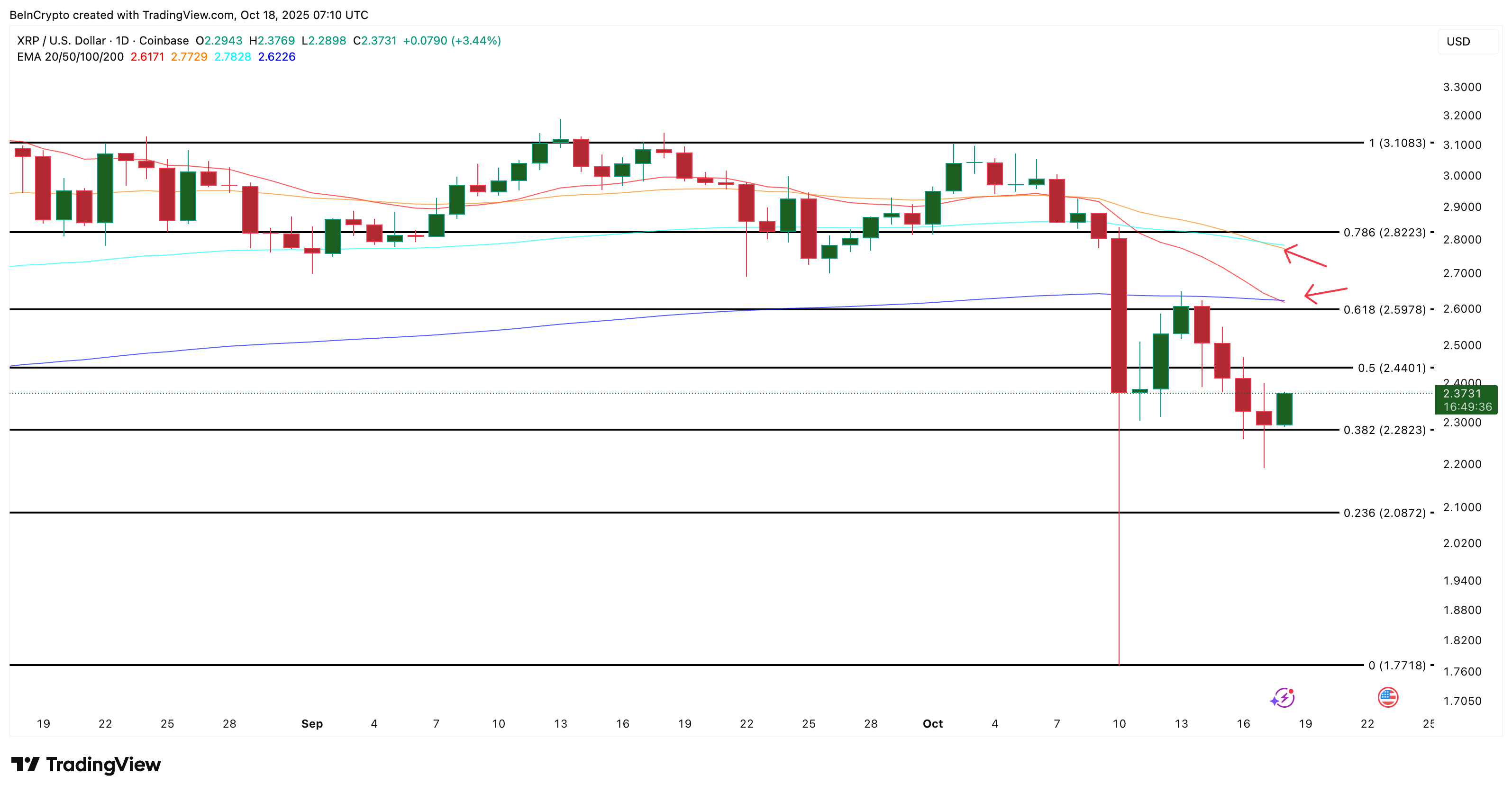 Анализ цены XRP