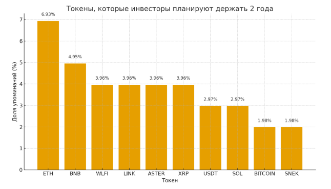 Любимые монеты инвесторов