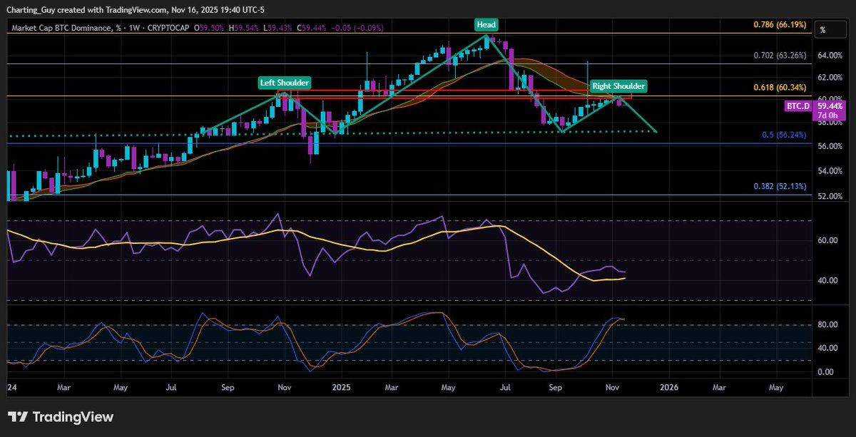 Недельный график доминирования биткоина