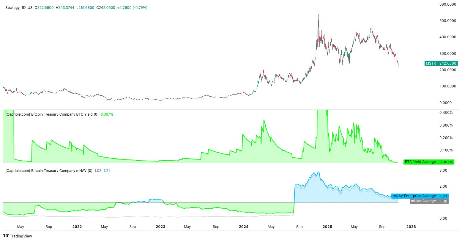 Изменение доходности от биткоин-инвестиций MicroStrategy