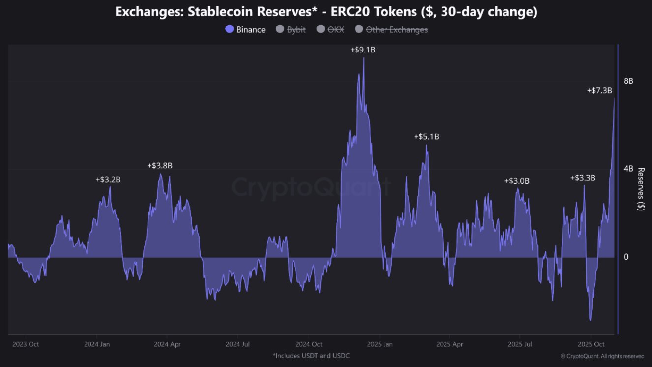 Цена Биткоина, Binance