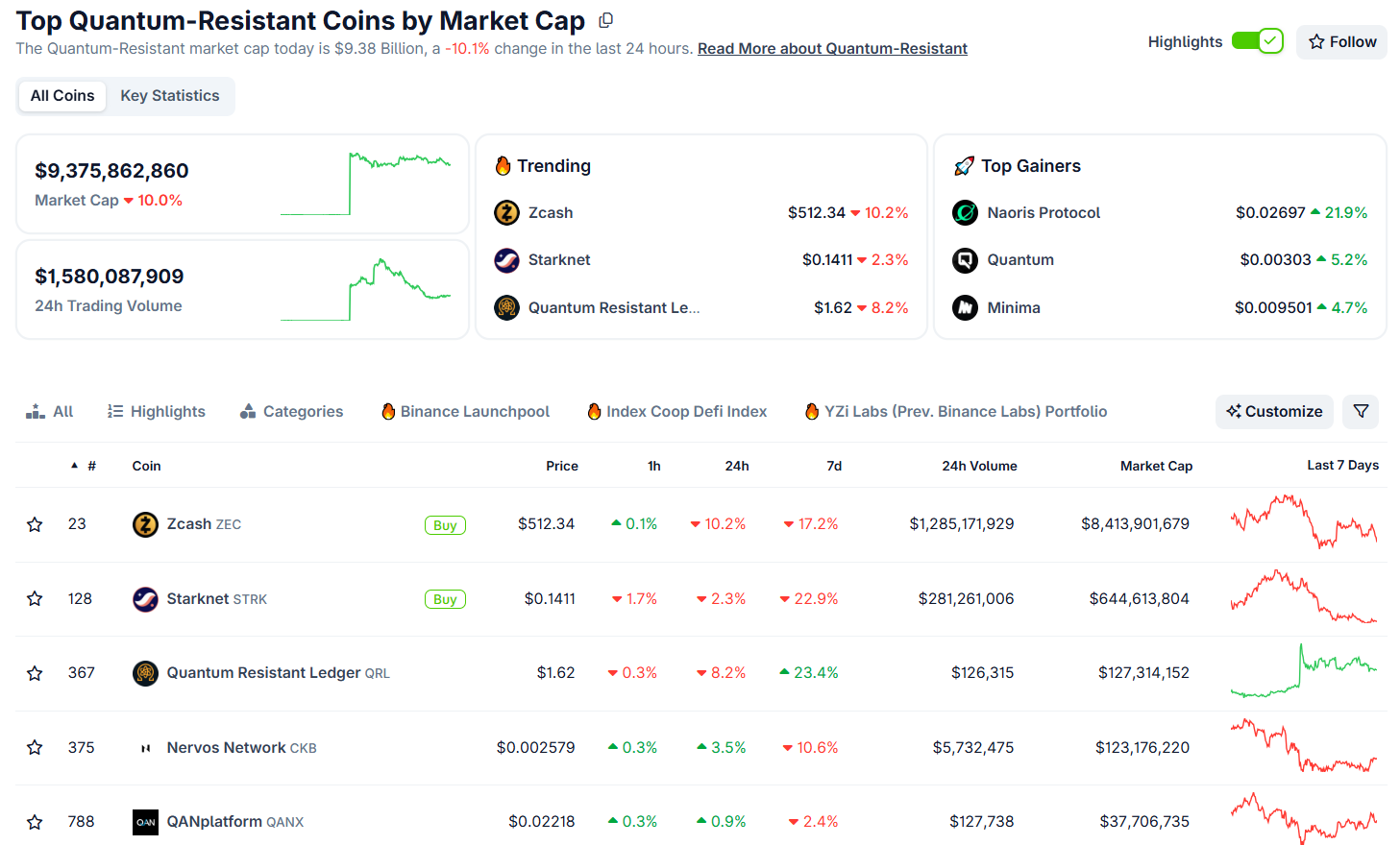 Рыночная стоимость квантоустойчивых токенов