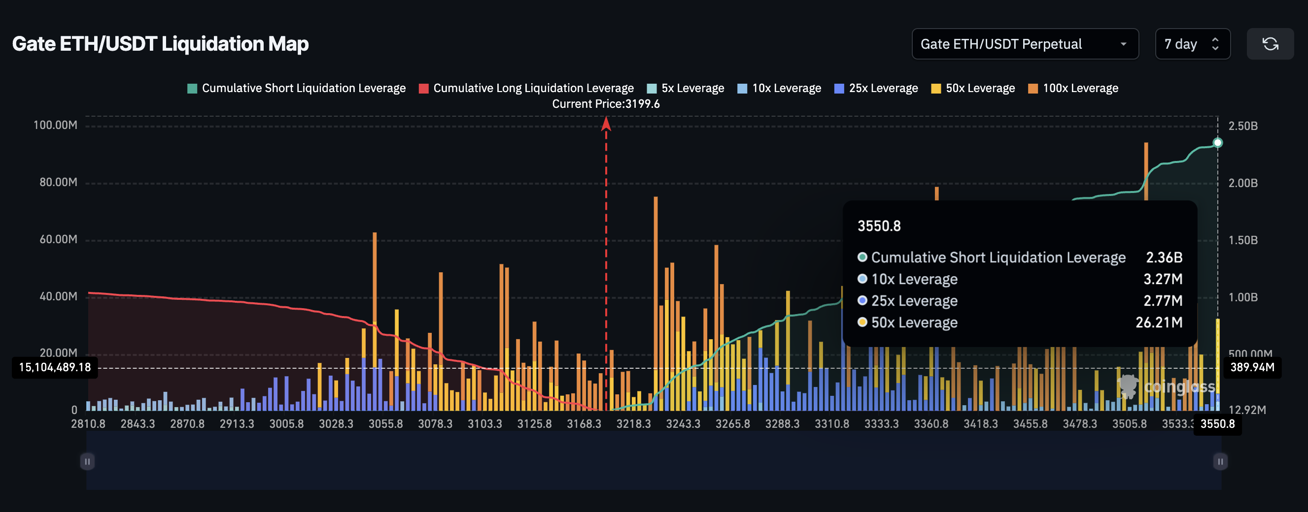 Карта ликвидации Ethereum