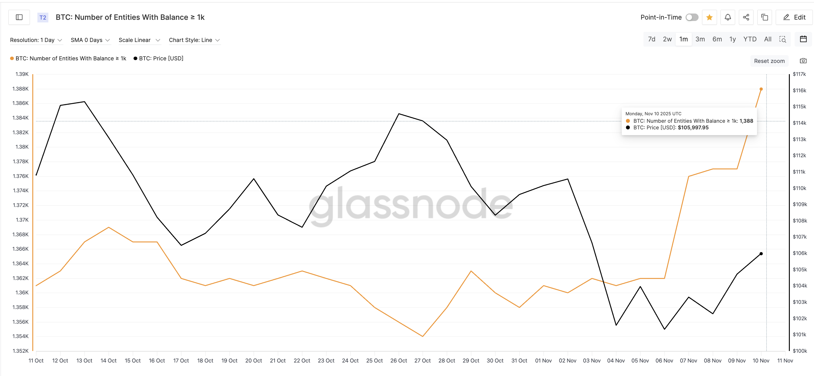Киты BTC возвращаются к накоплению