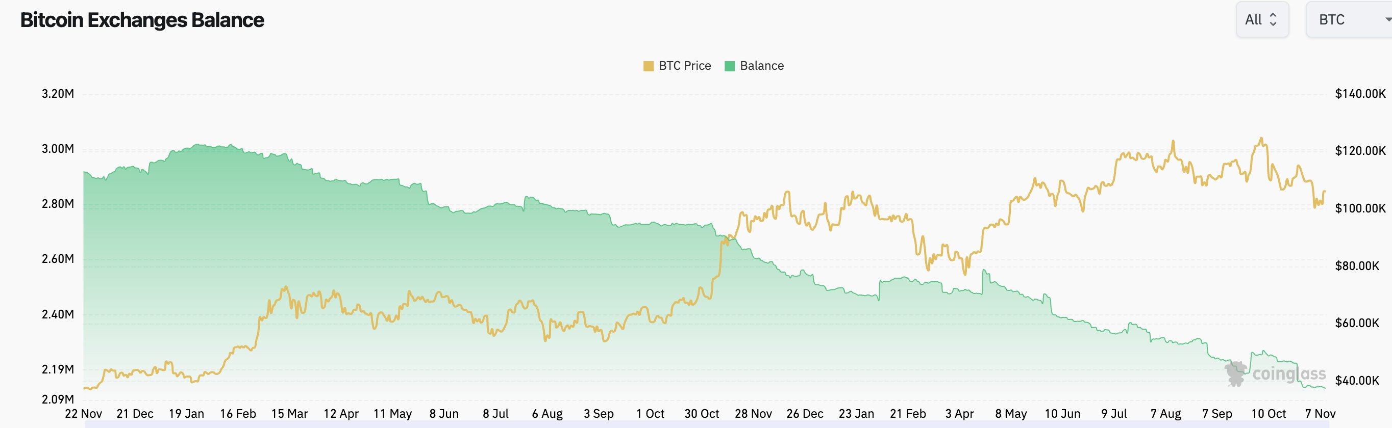количество биткоинов на биржах