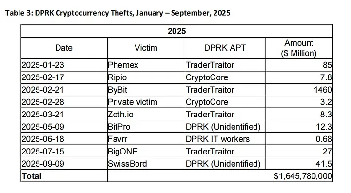 Хронология краж криптовалют в 2025 году