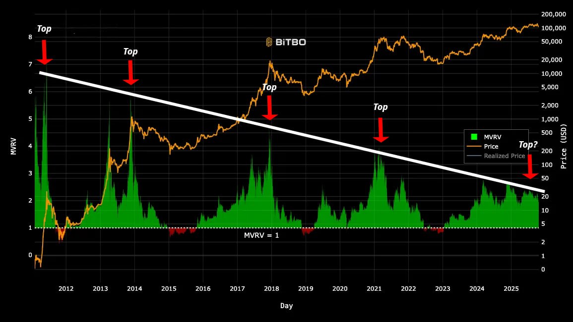 Цена Биткоина, Рынки