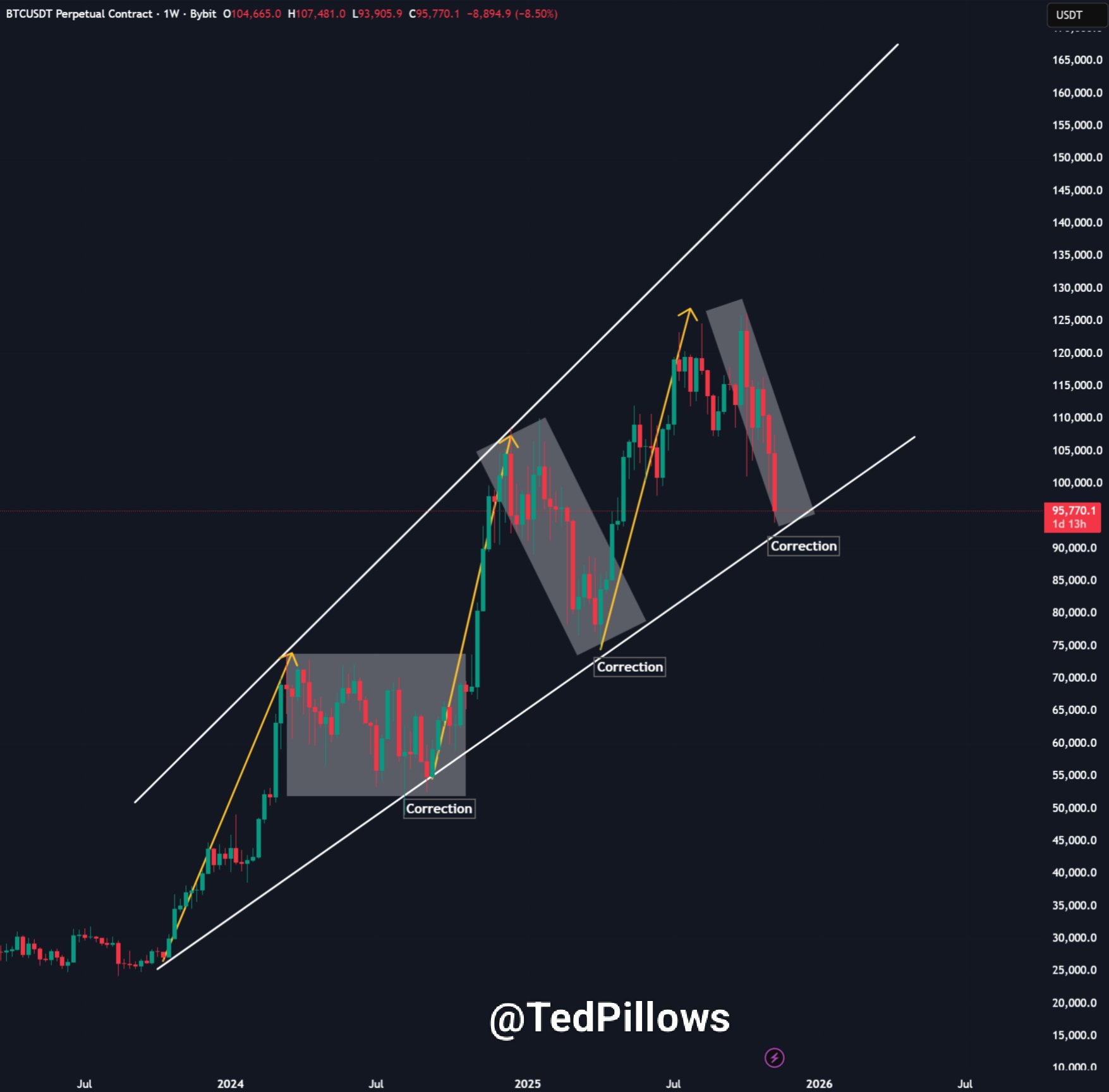 Цена Биткоина, Binance