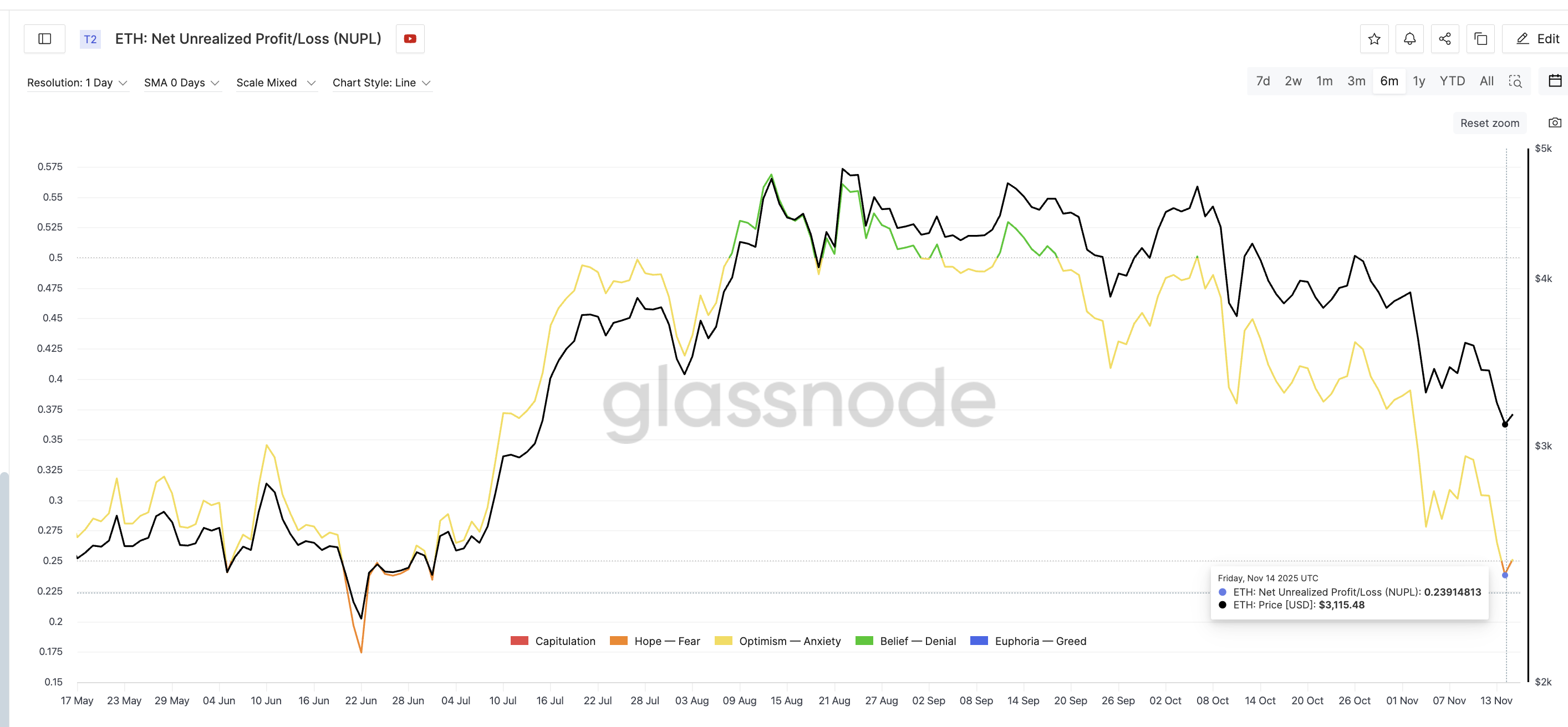 Причин для фиксации прибыли в ETH теперь меньше