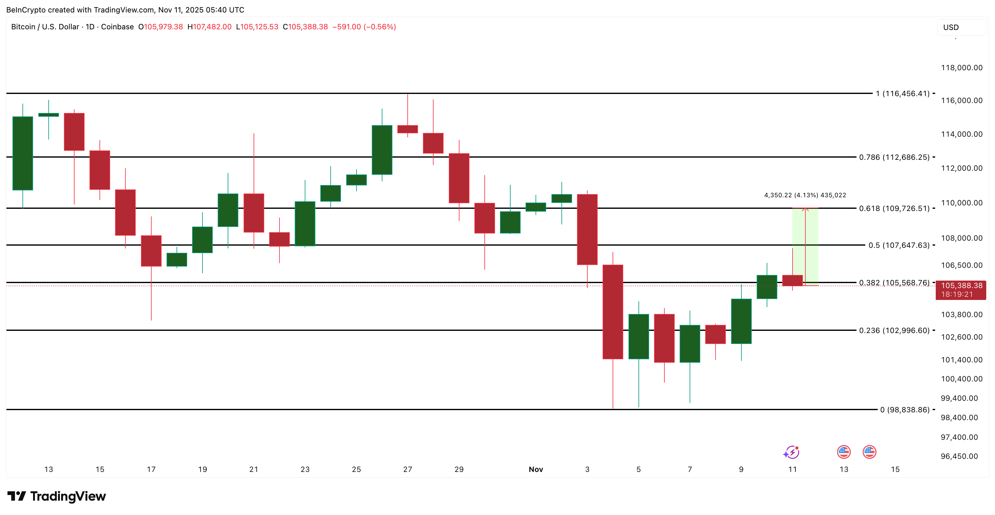 Анализ цены биткоина