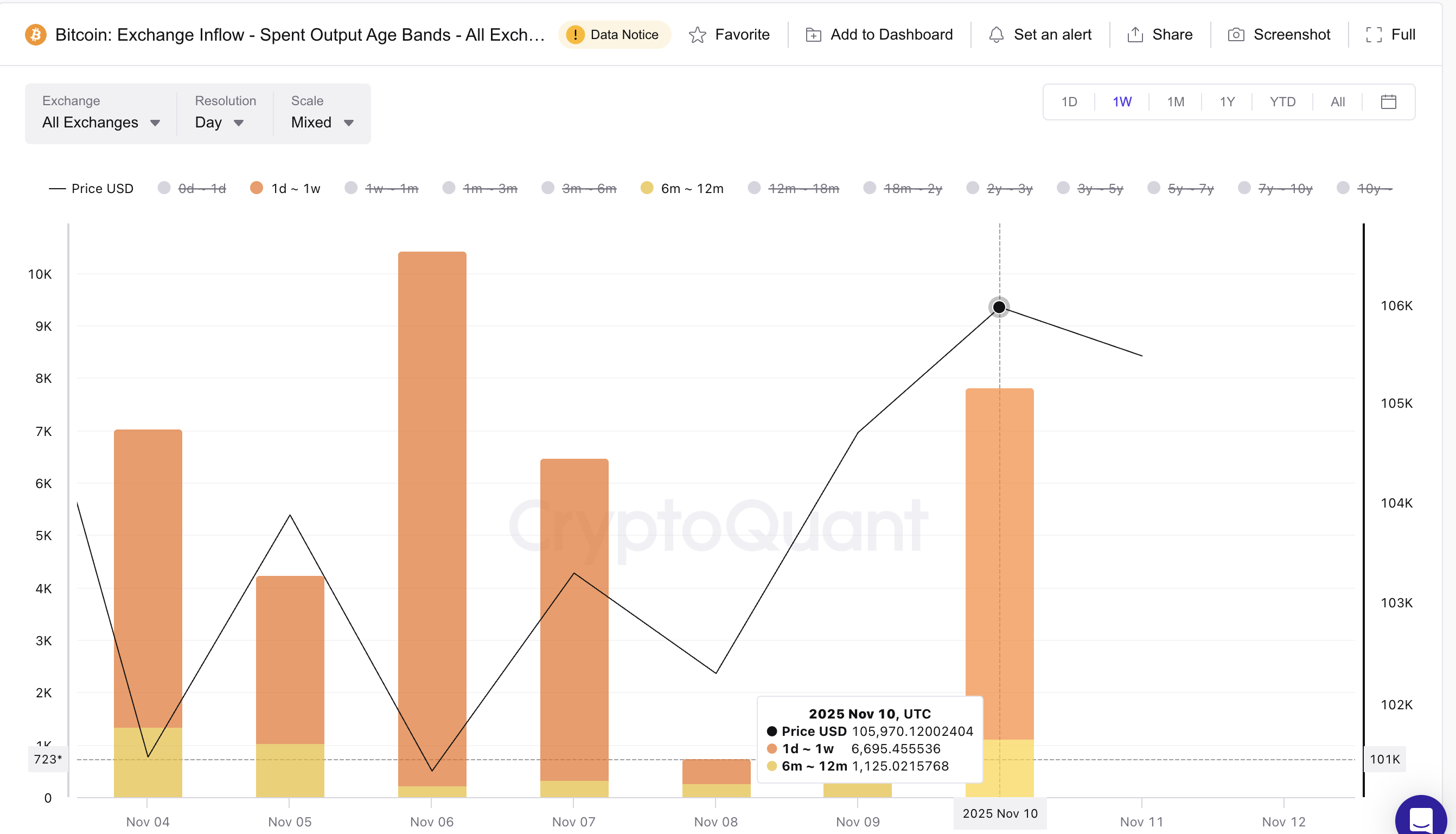 Биткойн переживает сильные распродажи