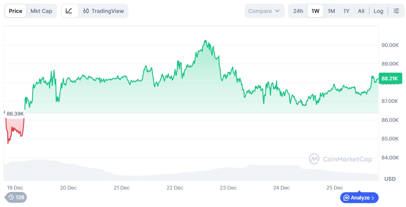 Криптовалюты, Цена Биткоина, Анализ цен