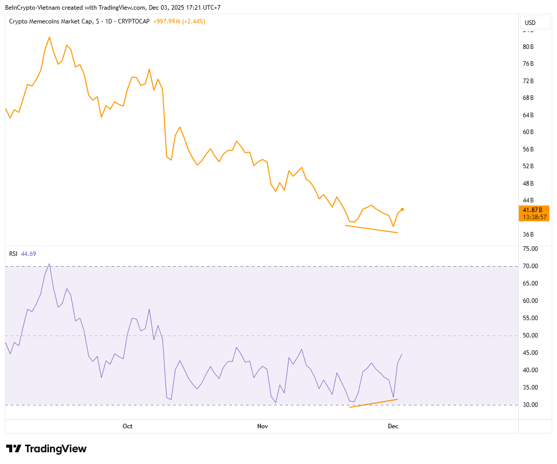Meme Coin Market Cap and RSI. Source: TradingView