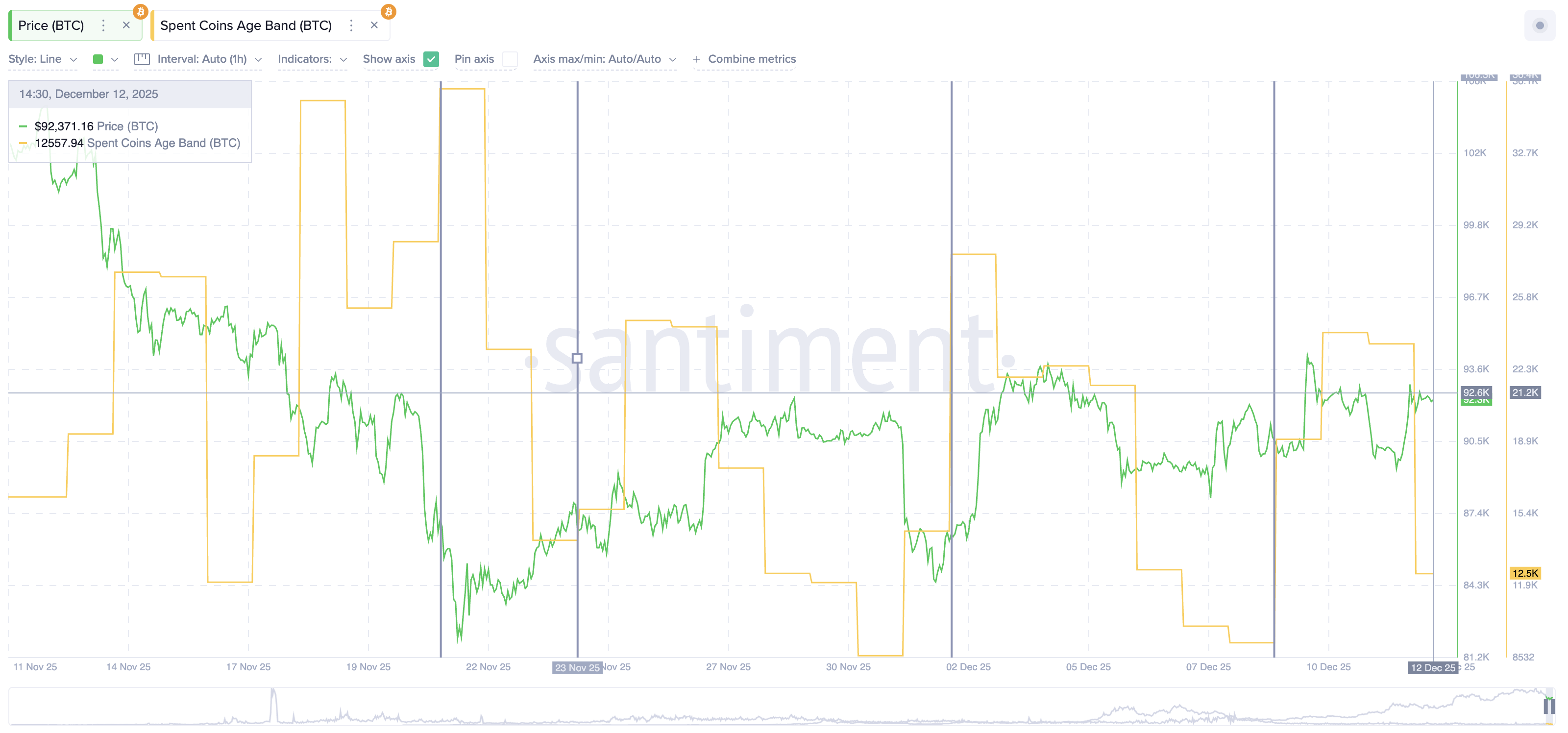 Показатель потраченных монет снова снижается