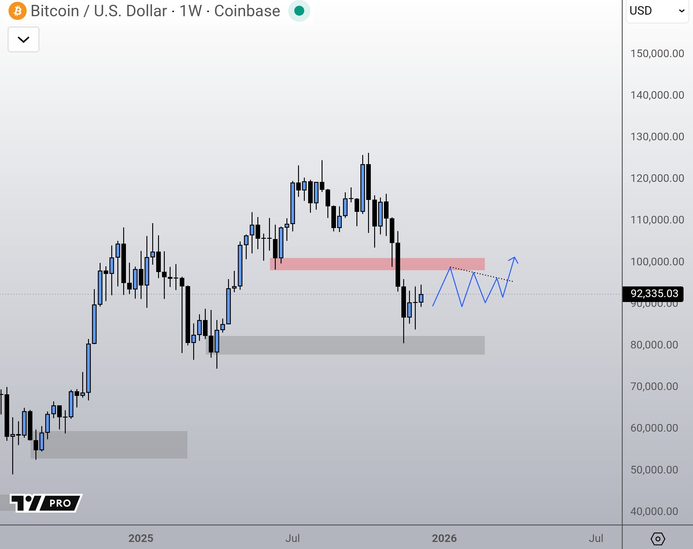 Криптовалюты, Цена Биткоина, Анализ цен