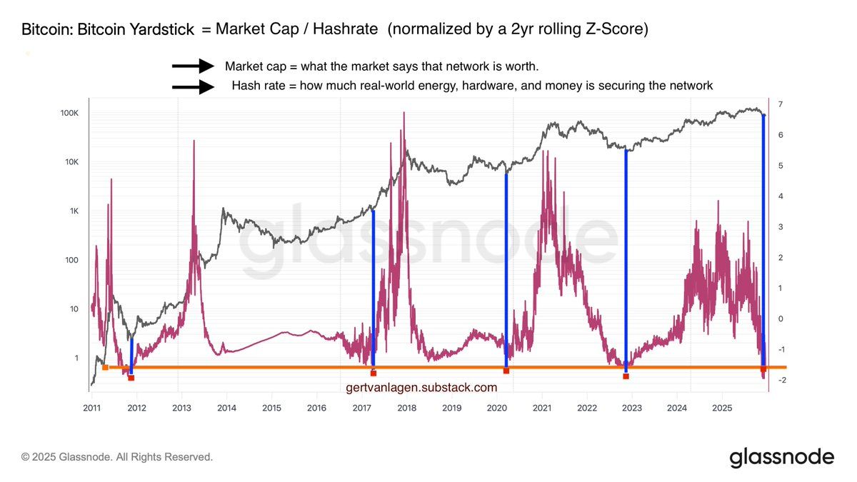 BTC Yardstick indicator showing historical undervaluation signals