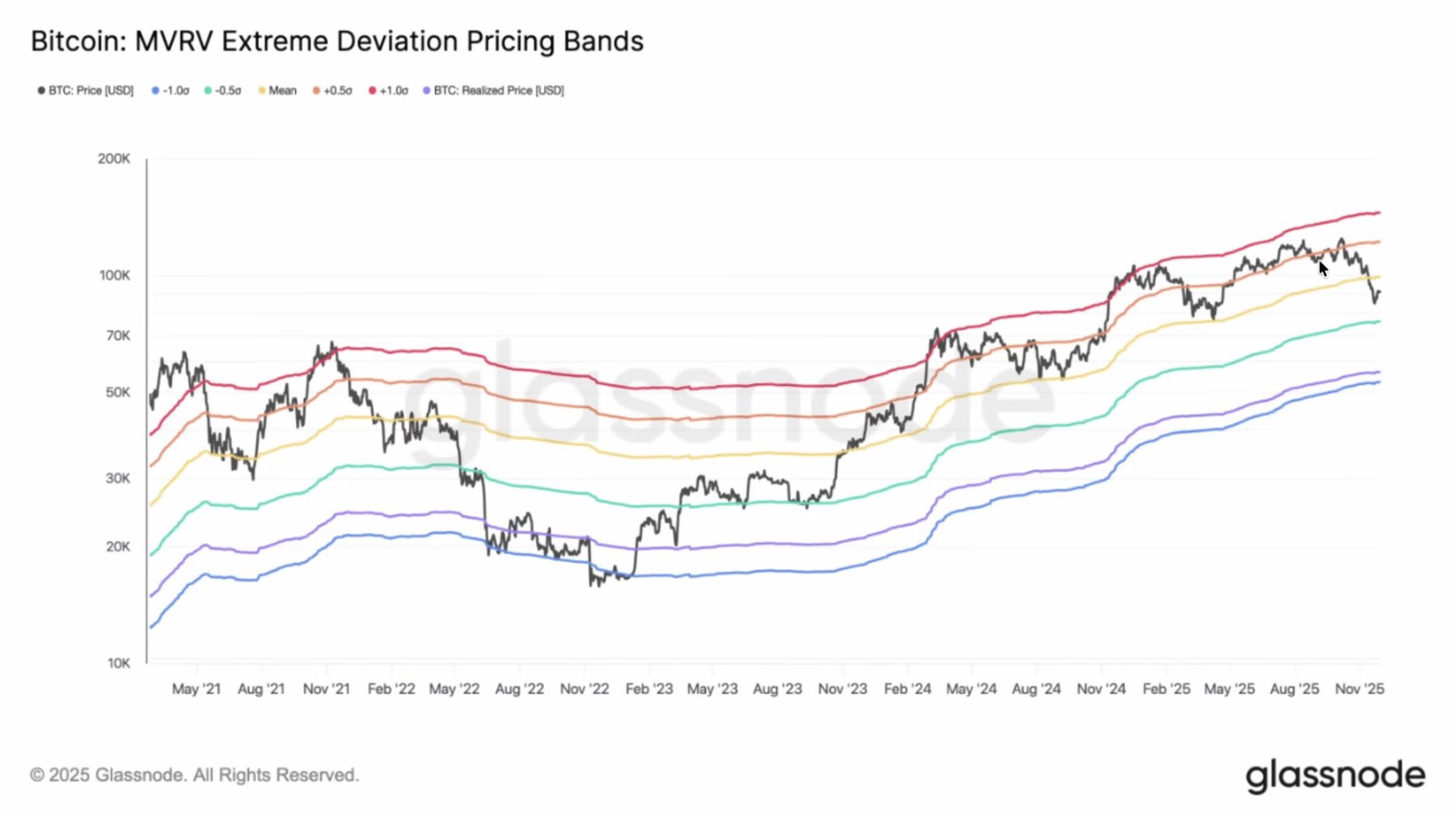 Криптовалюты, Цена Биткоина, Анализ рынков