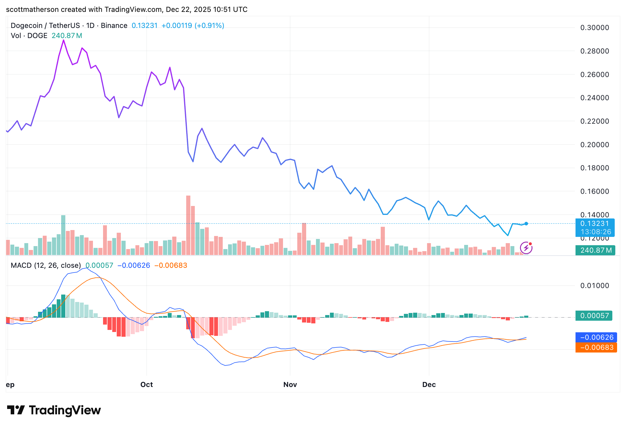 График BINANCE:DOGEUSDT. Изображение от scottmatherson
