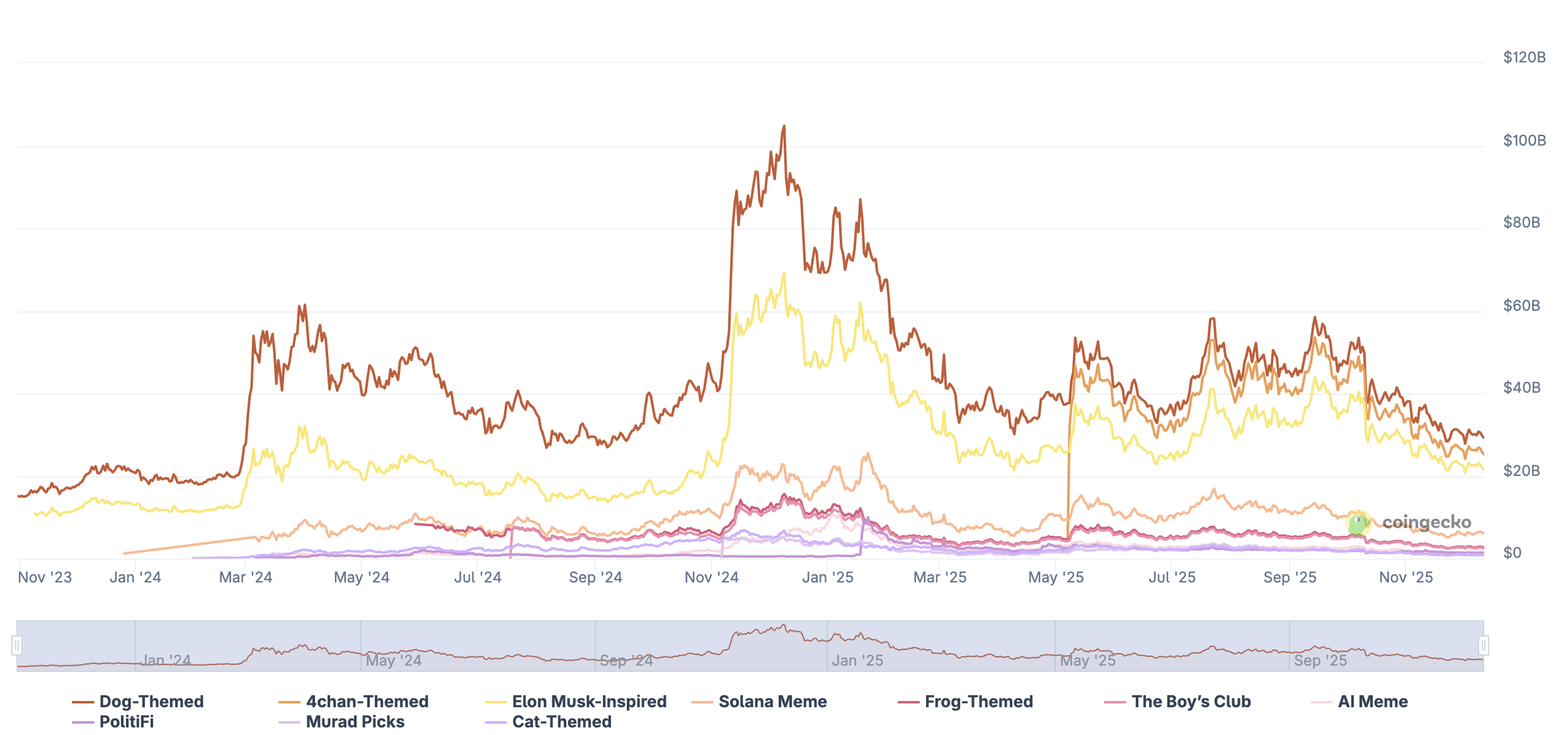 Динамика секторов мемкоинов