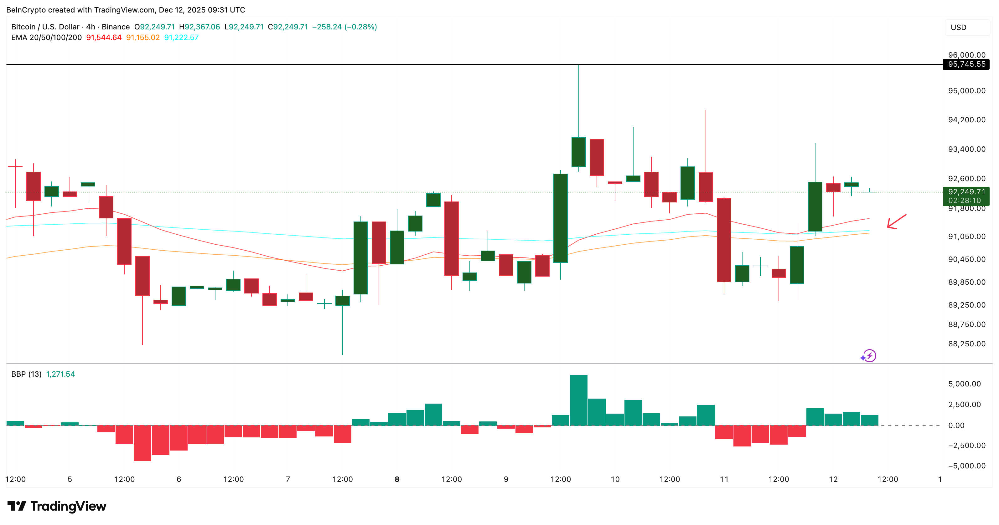 Бычий график BTC