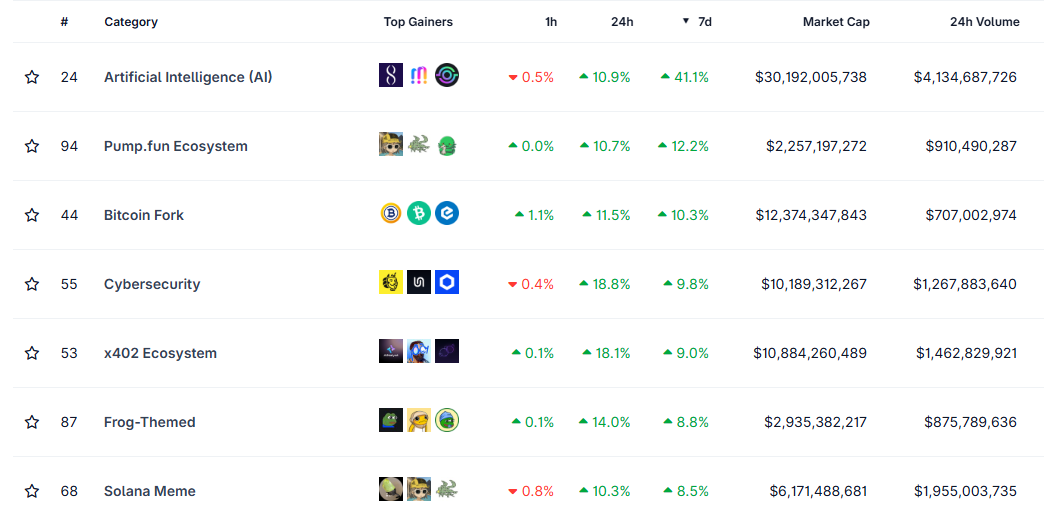 Top Performing Categories Over The Past 7 days. Source: Coingecko