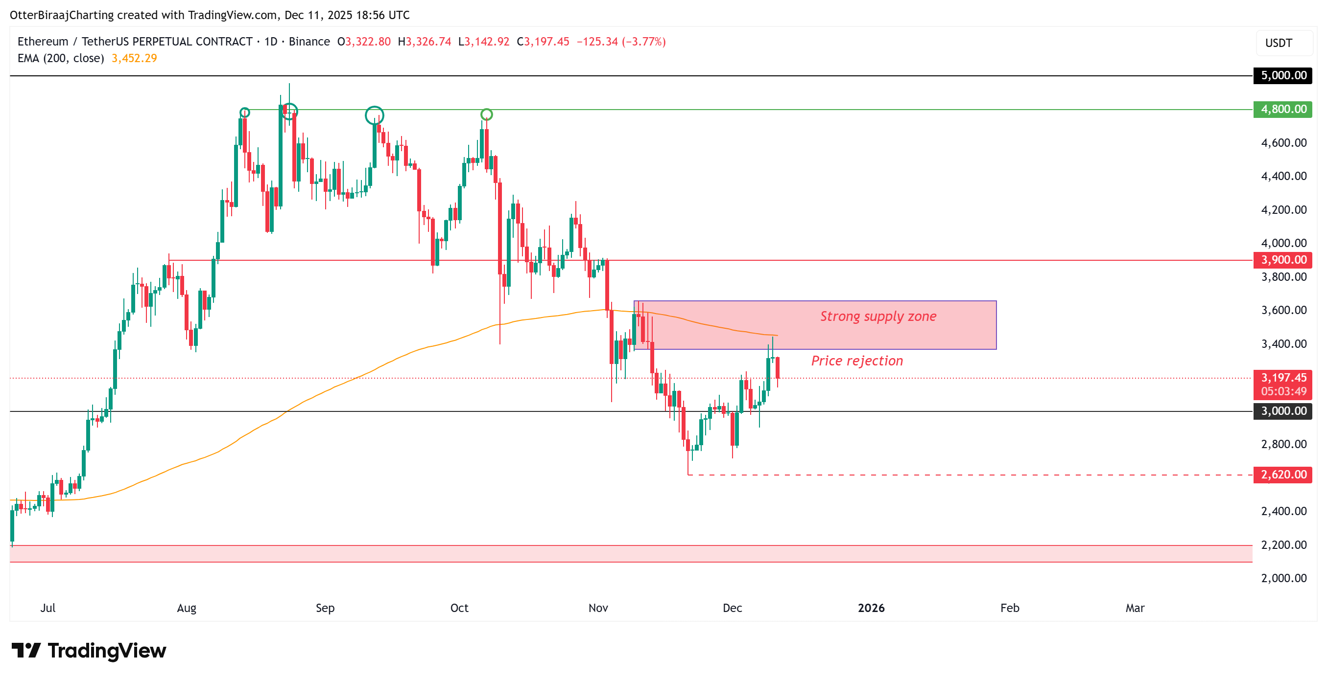 Markets, Cryptocurrency Exchange, Derivatives, Financial Derivatives, Price Analysis, Futures, Market Analysis, Altcoin Watch, Ether Price, Ethereum Price