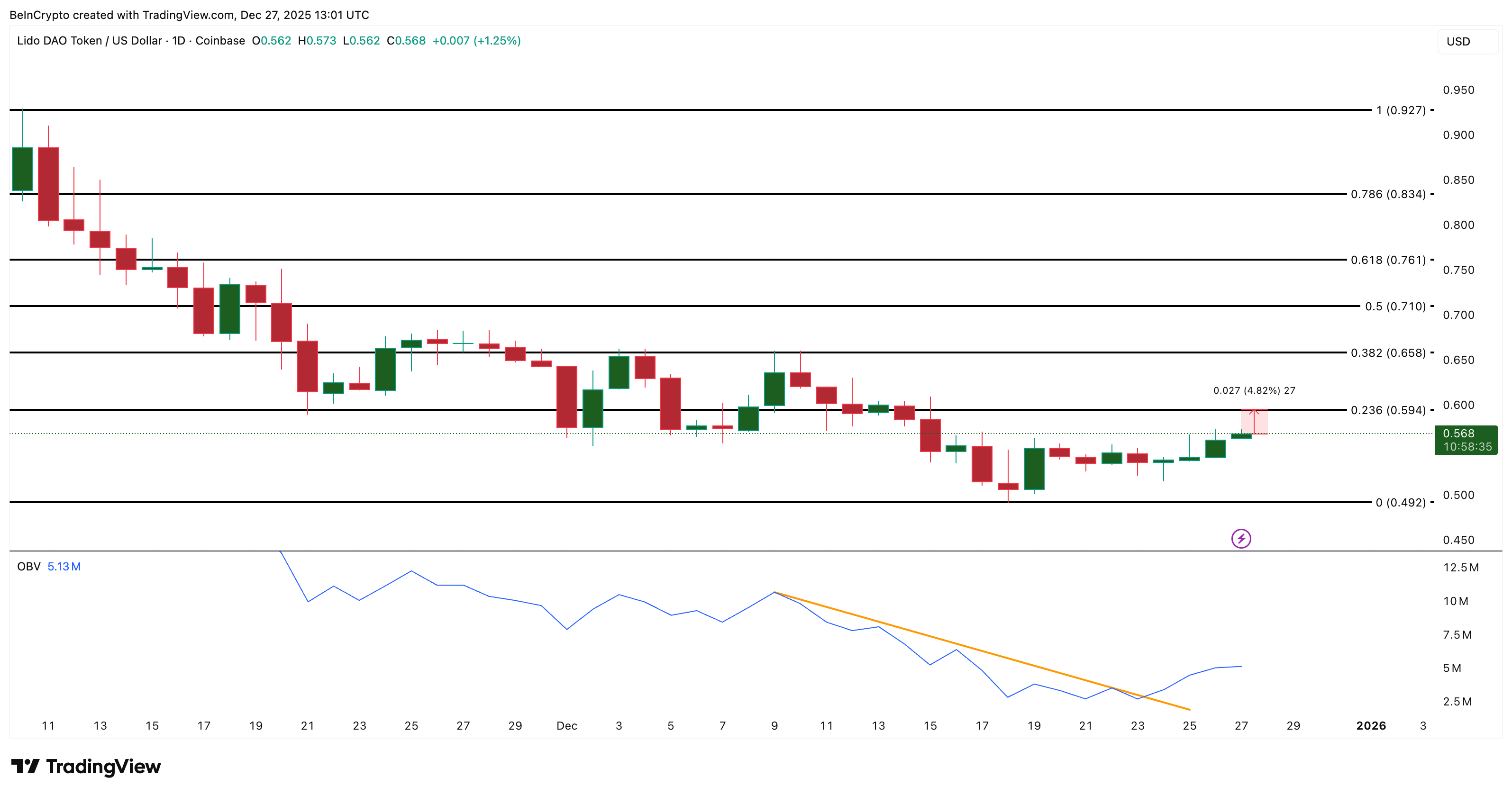 Анализ цен LDO