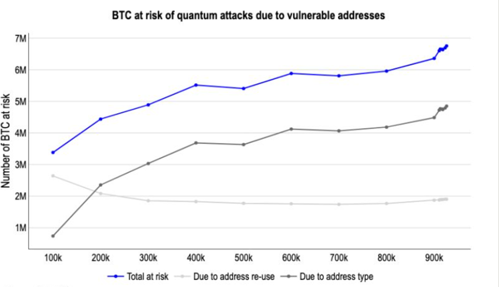 Bitcoin At Risk of Quantum Attacks due to Vulnerable Addresses