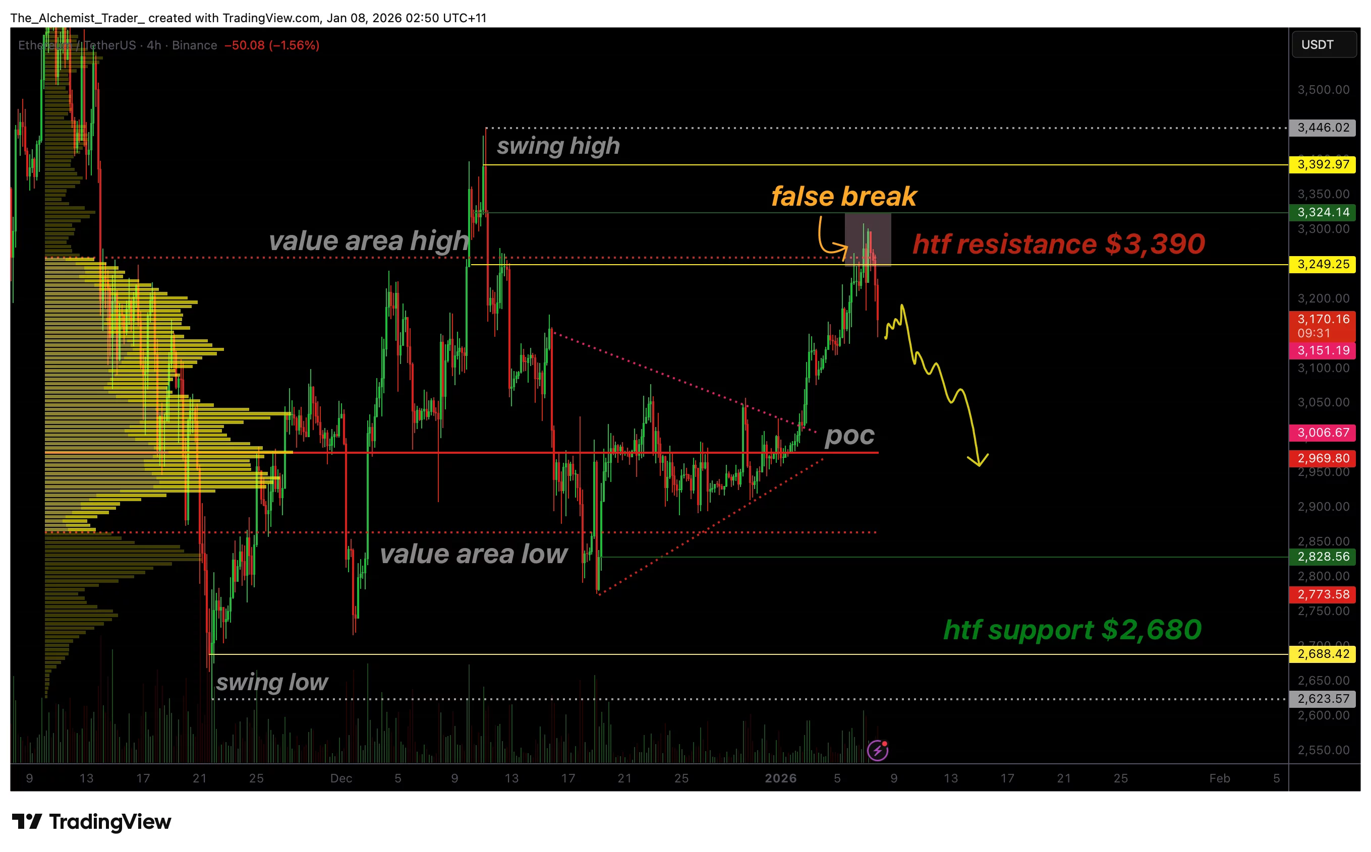 Цена Ethereum подтверждает провал «медвежьего» аукциона, риск пробоя растёт — 1