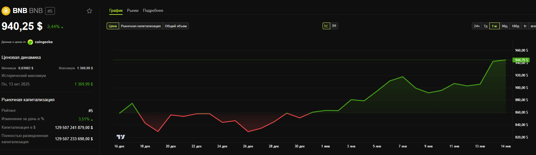 Поведение BNB на фоне проведения хардфорка