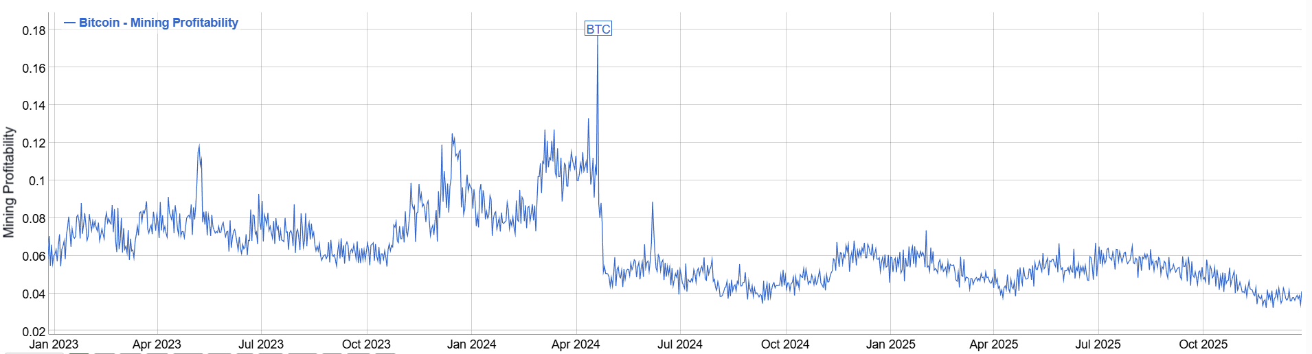 доходность биткоин-майнинга