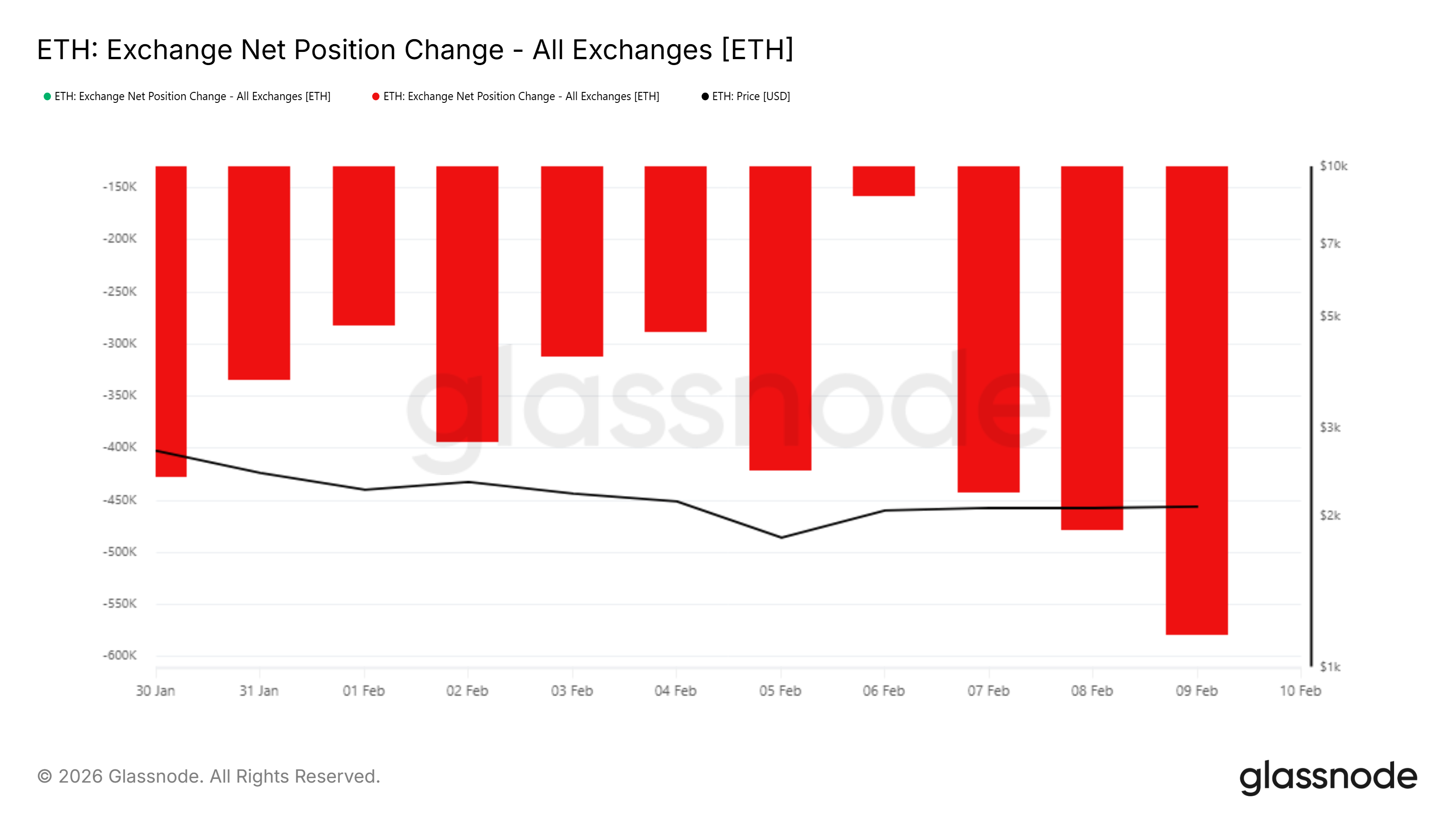 Изменение чистой позиции Ethereum на биржах
