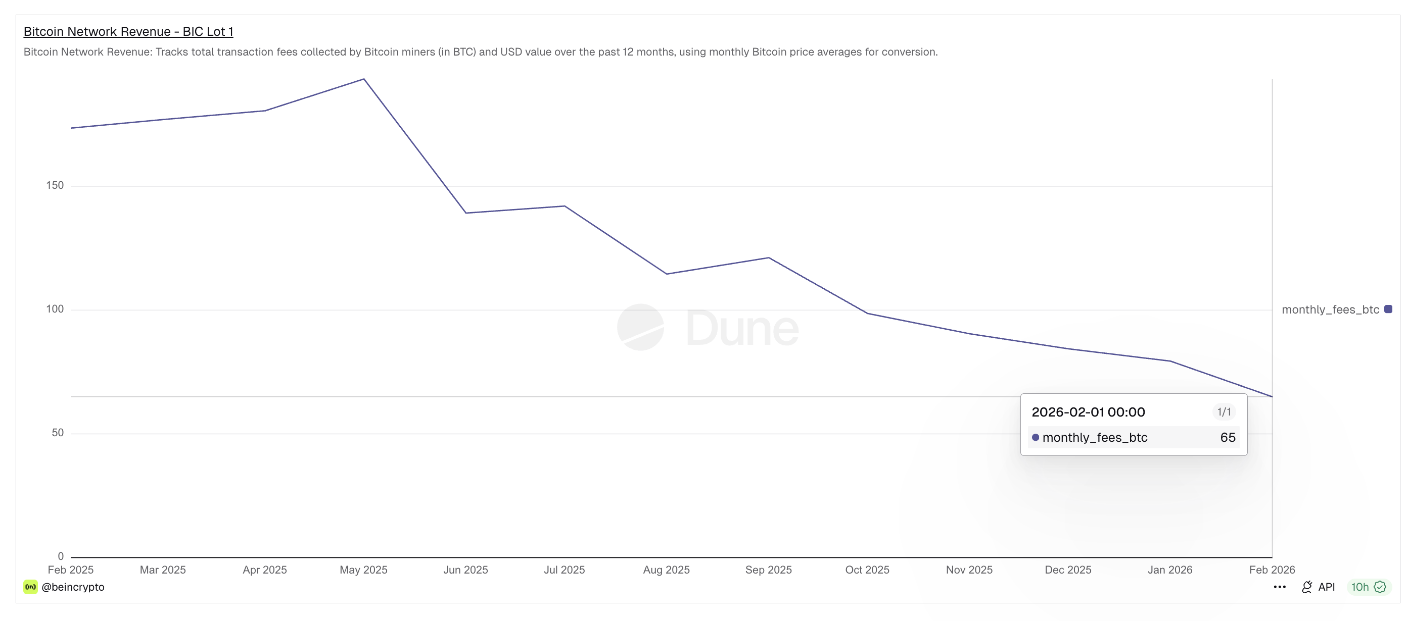 Доход майнеров снижается