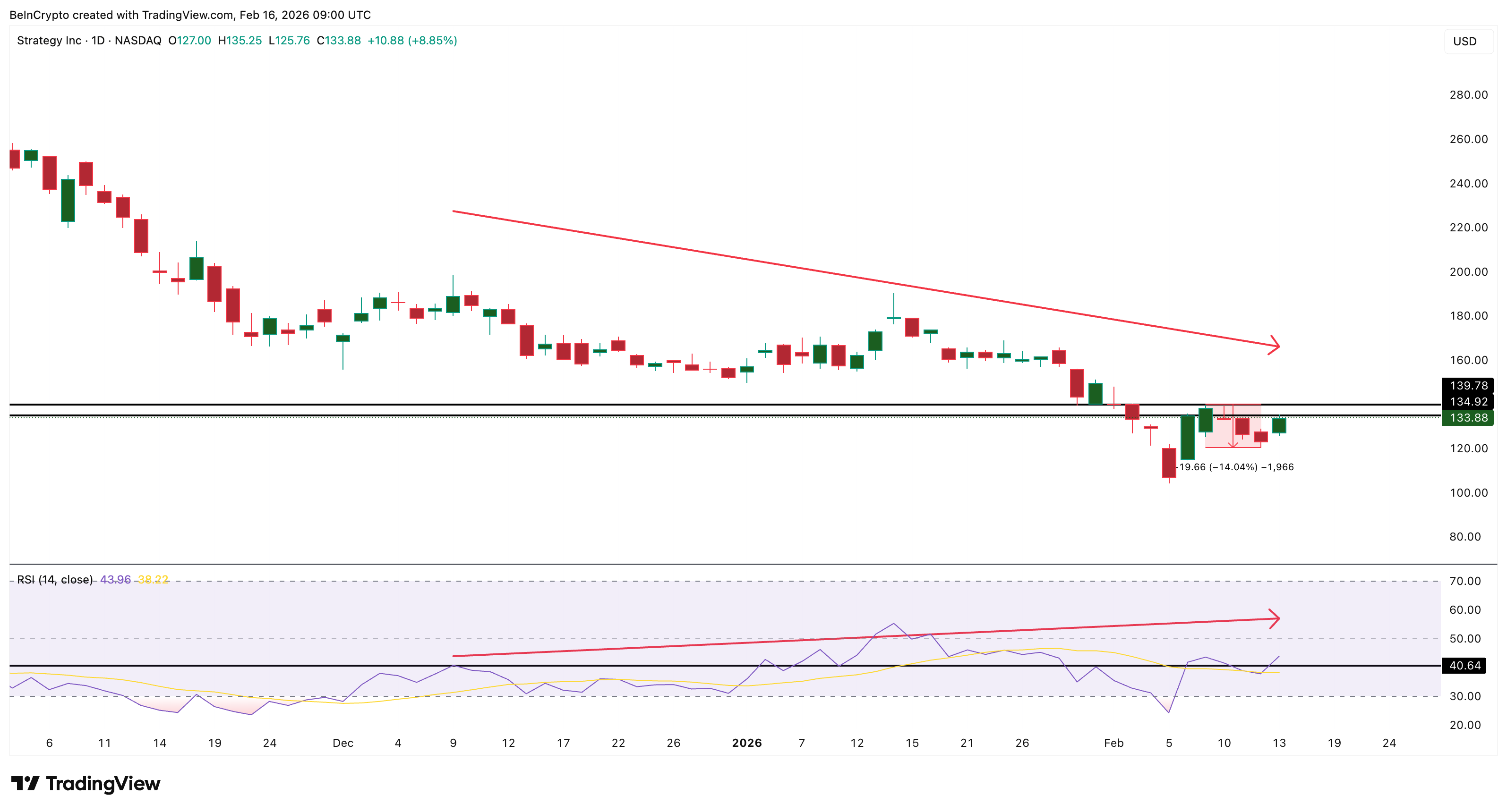Сигнал дивергенции по MSTR