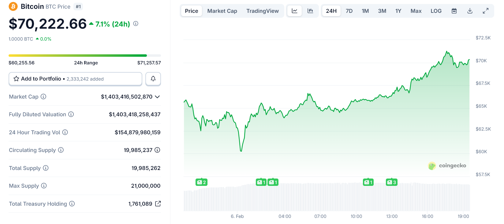 График цены биткоина