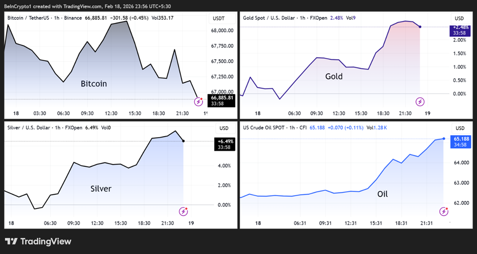 Динамика цен биткоина, золота, серебра и нефти