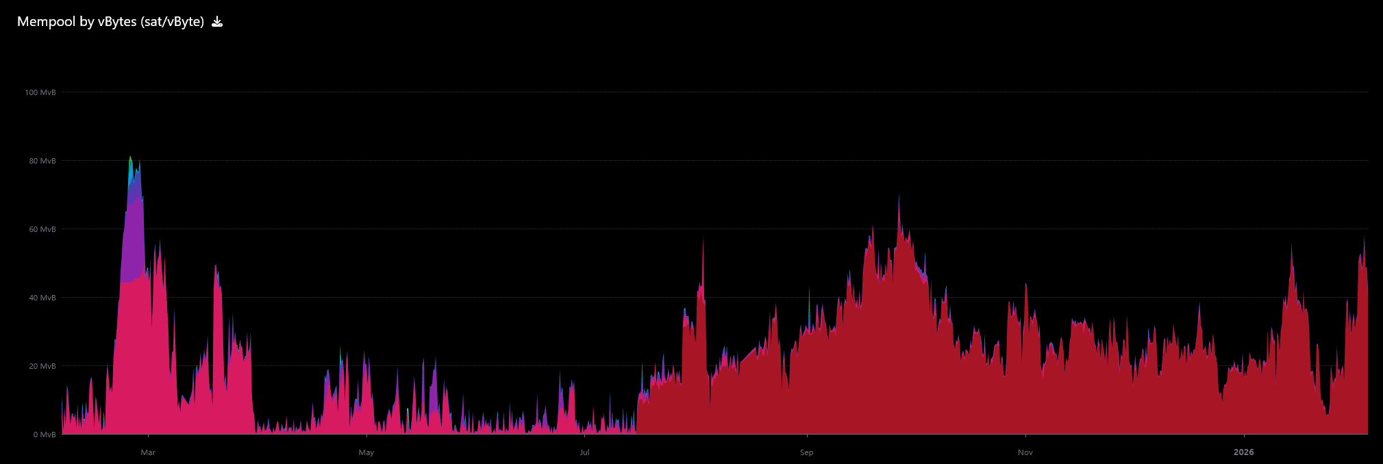 В 2025 году мемпул биткоина очищался несколько раз. Источник: Mempool.space