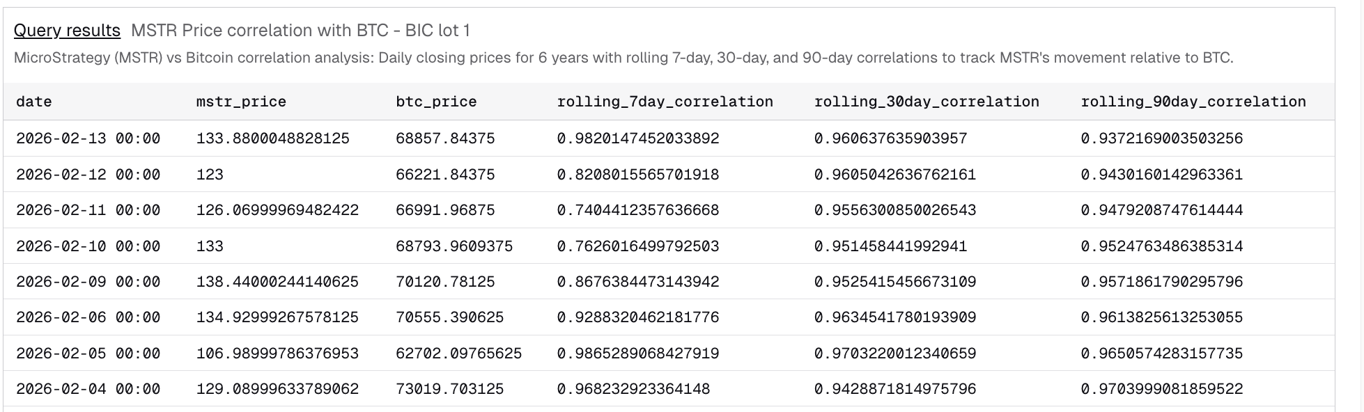 Корреляция между MSTR и биткоином