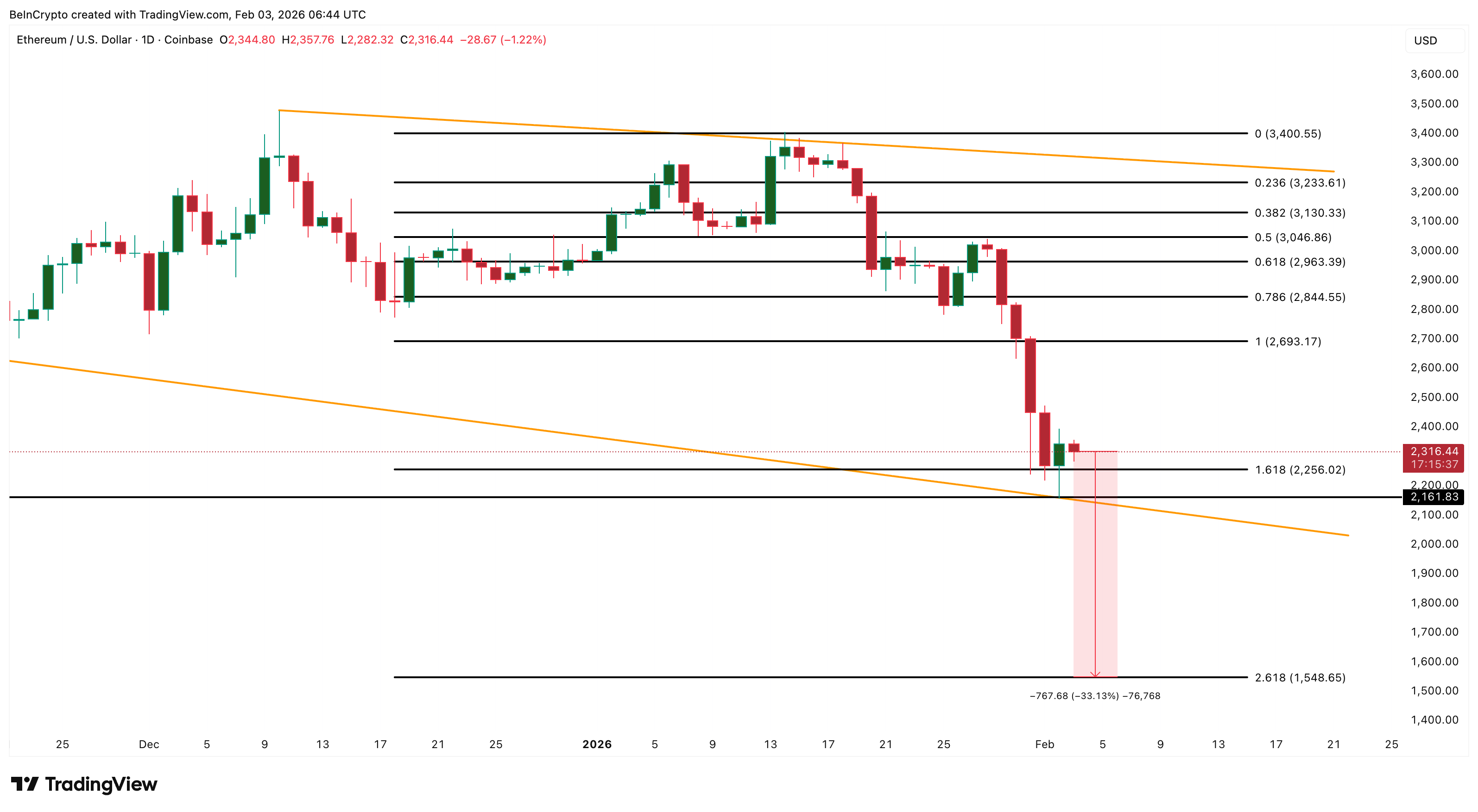 Анализ цены Ethereum