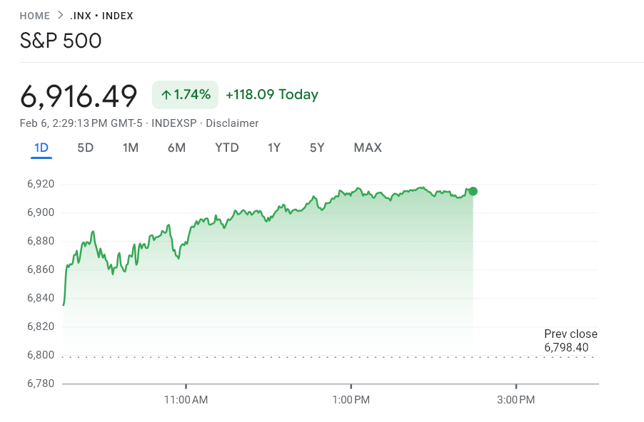 График S&P 500