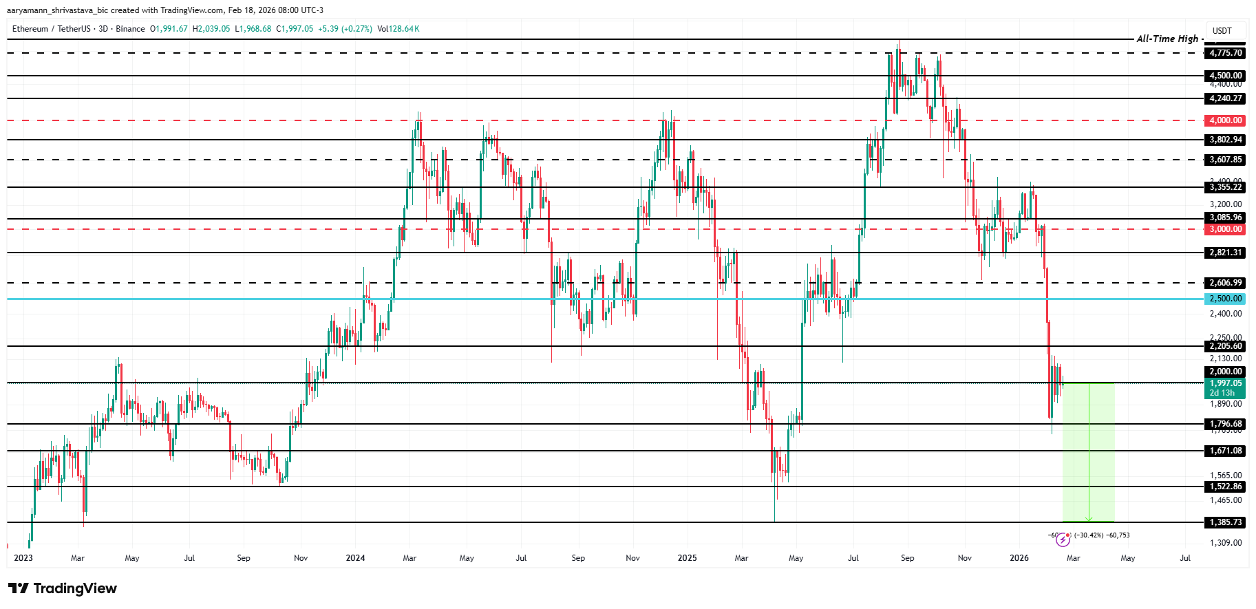 Анализ цены Ethereum