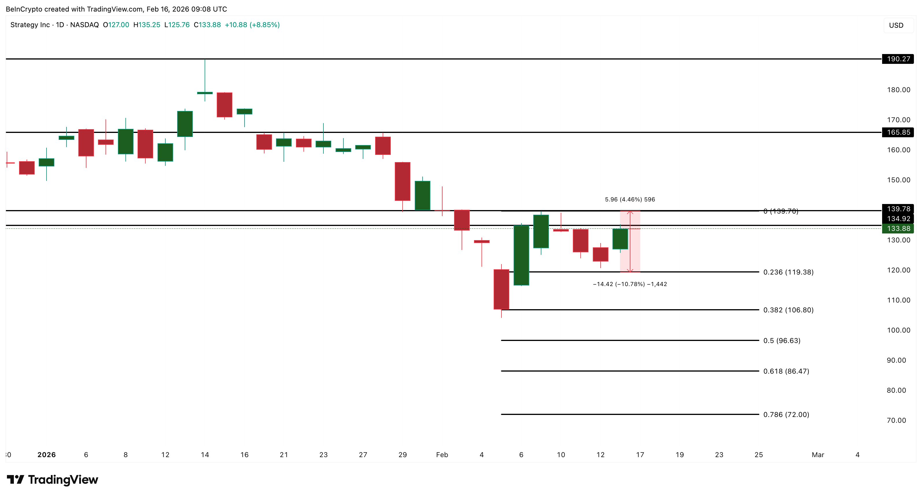 Анализ цены MicroStrategy