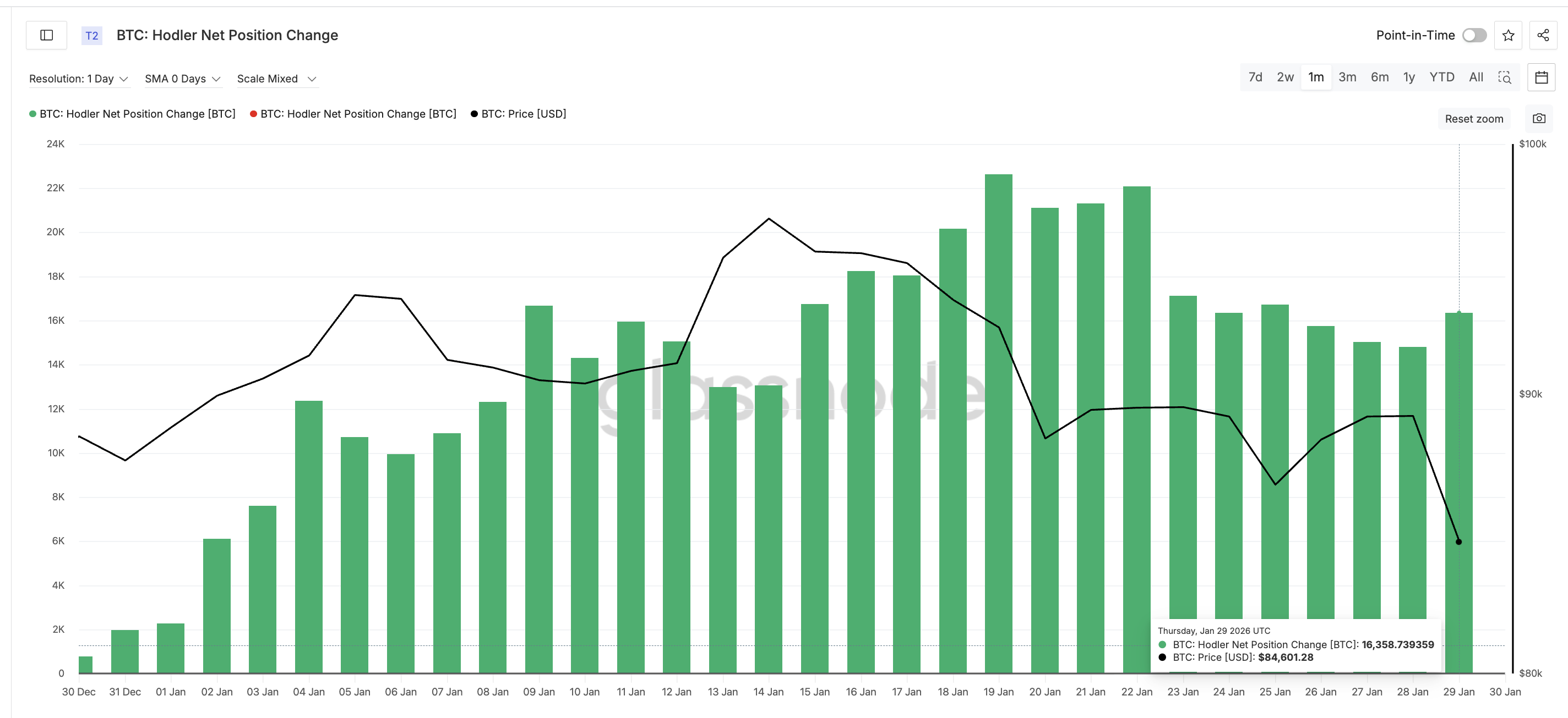 Холдеры продолжают покупать