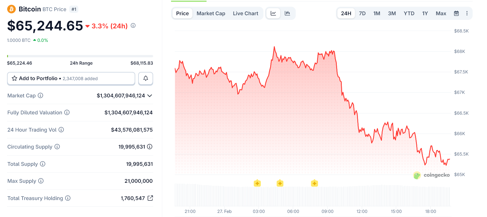 Биткоин падает на фоне геополитической напряженности