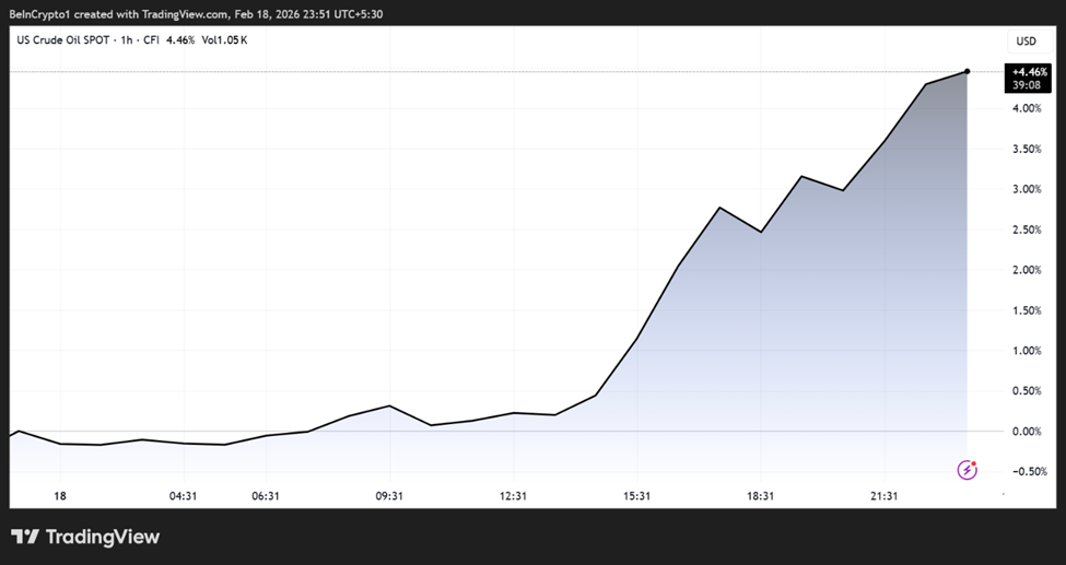 Динамика спотовой цены на сырую нефть (WTI)
