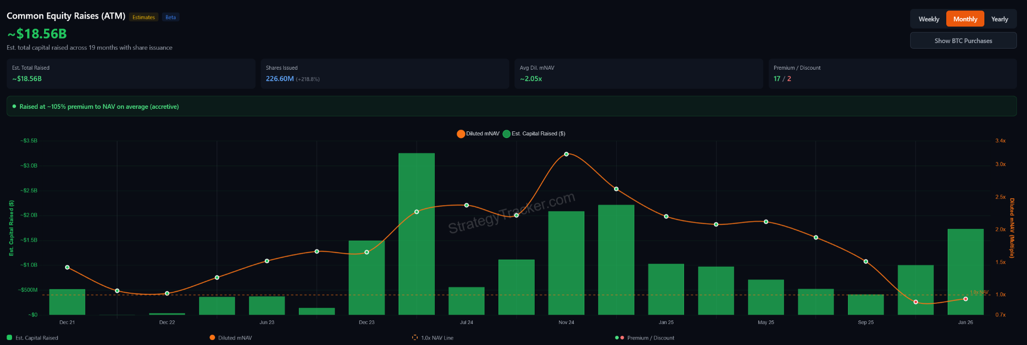 Суммарные привлеченные средства MicroStrategy