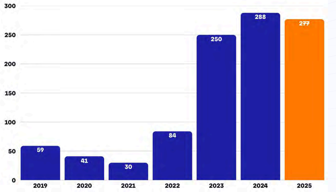 Годовой рост хешрейта в сети биткоина. Источник: GoMining
